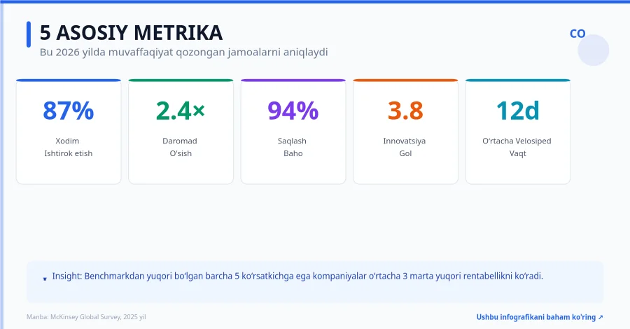 Korporativ ko'rsatkichlar infografikasi — LinkedIn posti