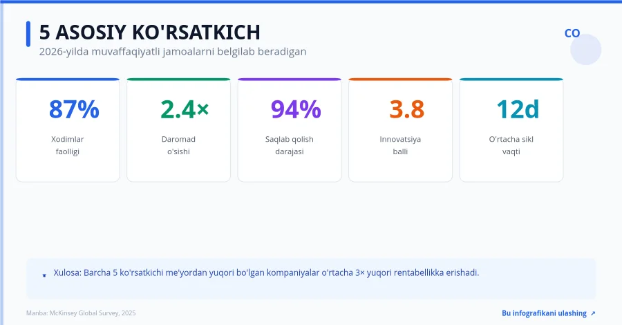 Korporativ ko'rsatkichlar infografikasi — LinkedIn posti