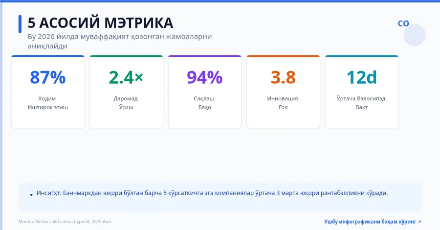 Корпоратив кўрсаткичлар инфографикаси — LinkedIn пости
