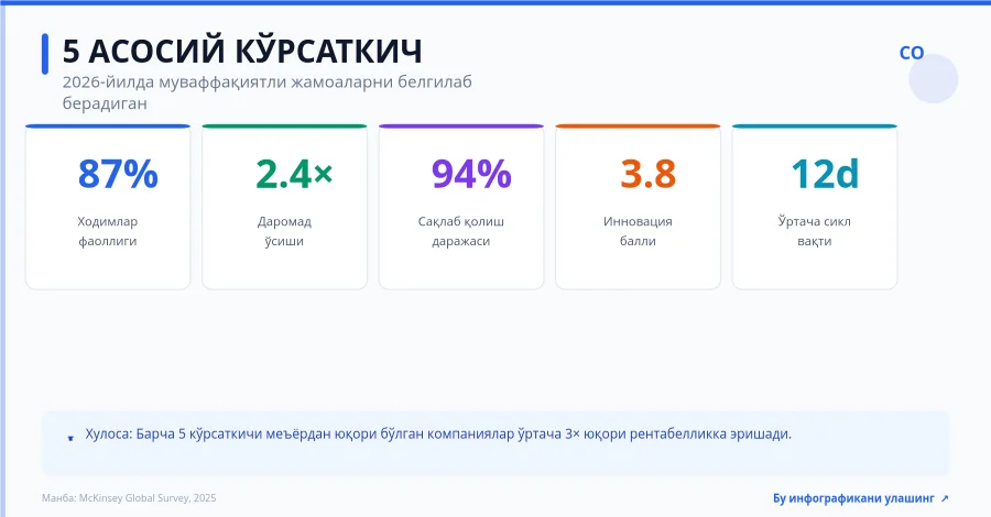 Корпоратив кўрсаткичлар инфографикаси — LinkedIn пости