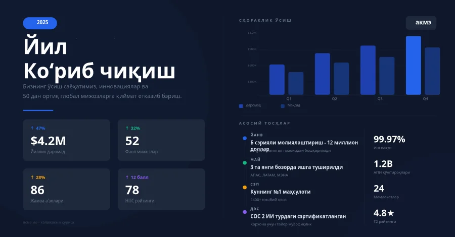 Йиллик натижалар LinkedIn пости