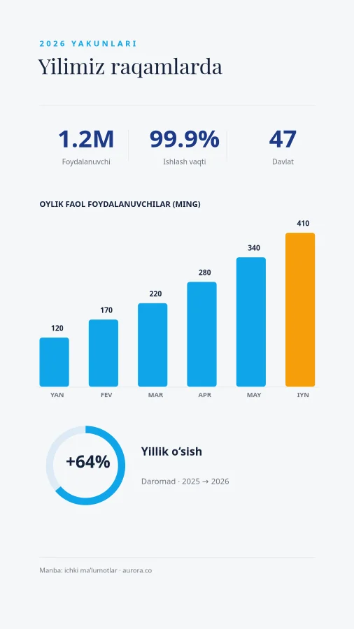 INFOGRAFIKA — Yil Raqamlarda