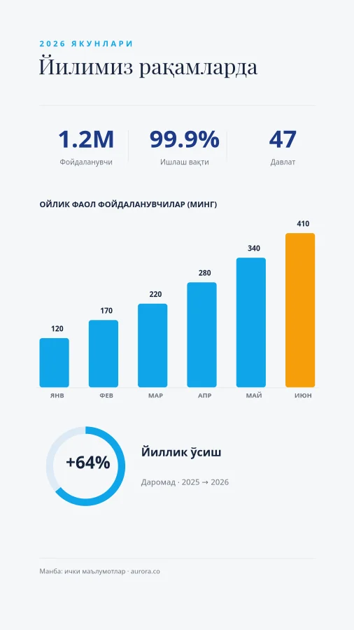 ИНФОГРАФИКА — Йил Рақамларда