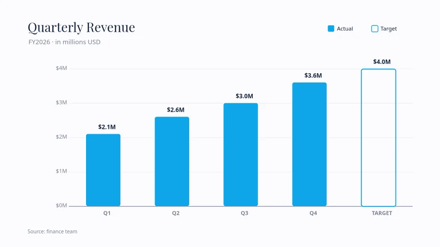 BAR CHART — Quarterly Revenue