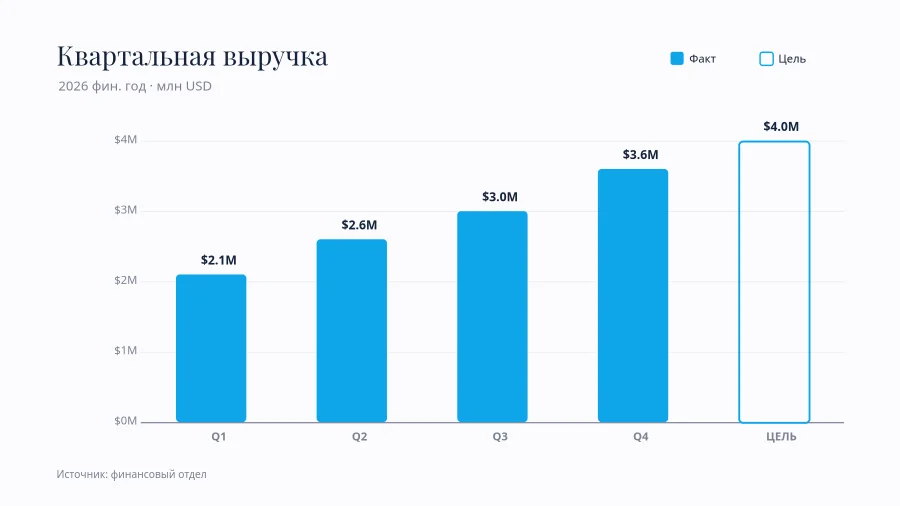 ДИАГРАММА — Квартальная Выручка