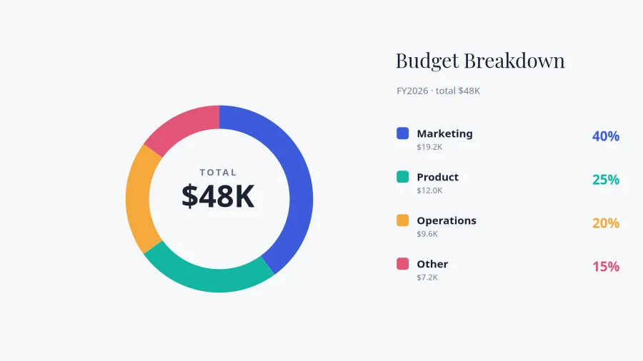 DONUT CHART — Budget Breakdown