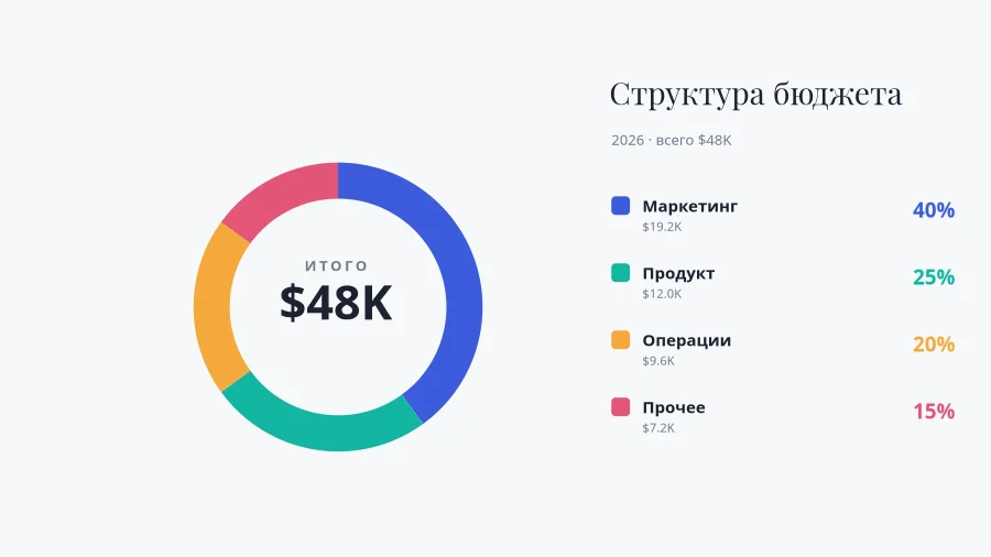 КОЛЬЦЕВАЯ ДИАГРАММА — Структура Бюджета