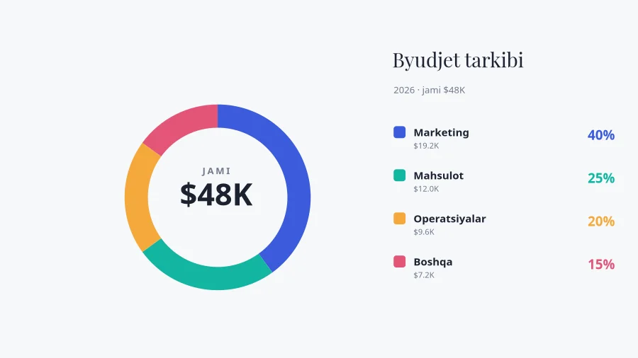 DOIRA DIAGRAMMA — Byudjet Tarkibi