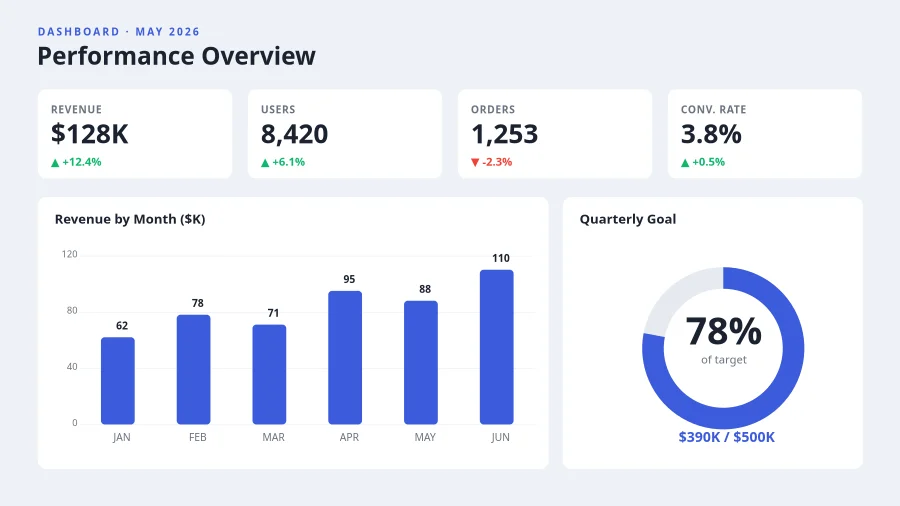 KPI DASHBOARD — Performance Overview