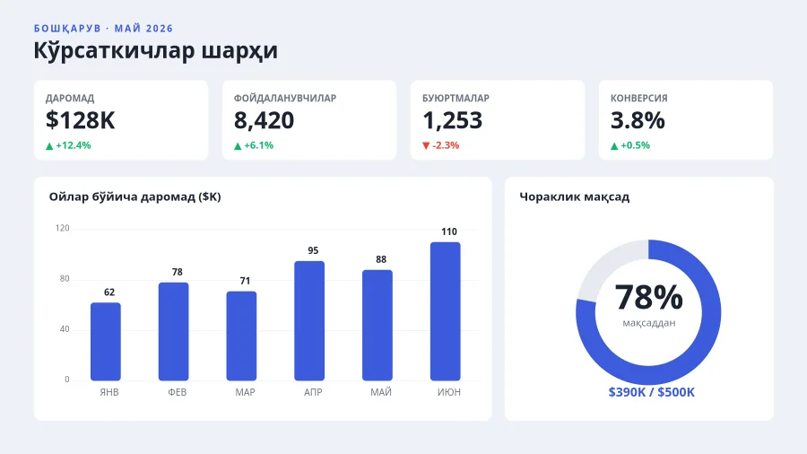 KPI БОШҚАРУВ ПАНЕЛИ — Кўрсаткичлар Шарҳи