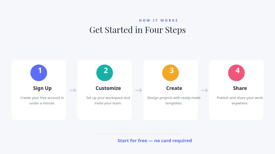 PROCESS STEPS — How It Works