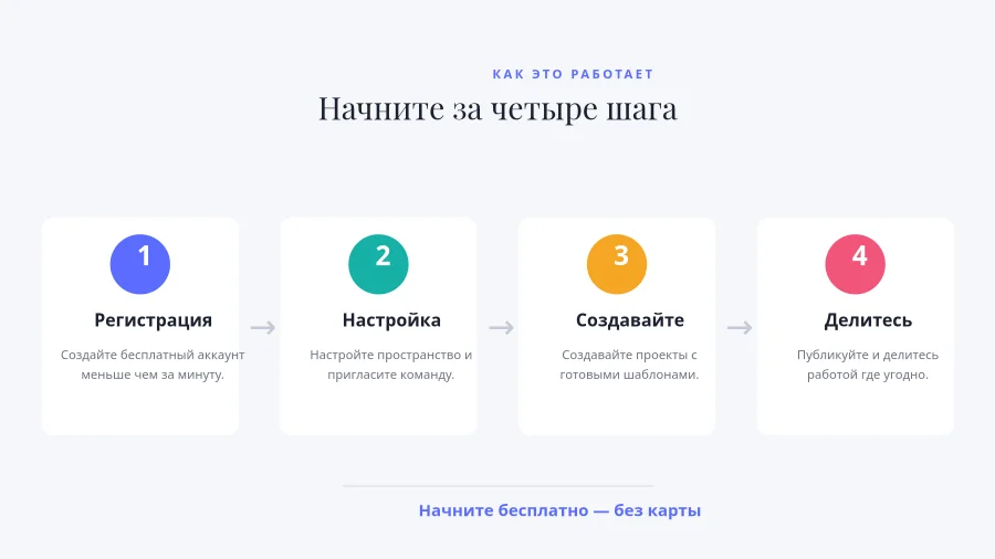 ЭТАПЫ ПРОЦЕССА — Как Это Работает