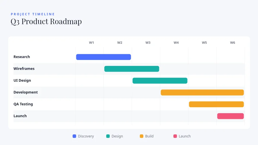 PROJECT TIMELINE — Gantt Roadmap