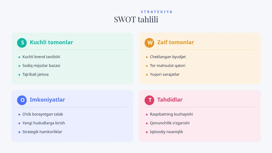 SWOT TAHLILI — Strategiya Jadvali