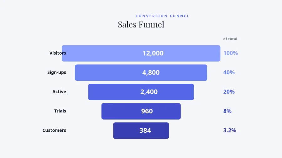 CONVERSION FUNNEL — Sales Funnel