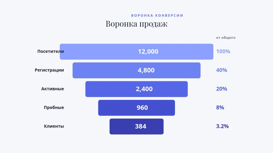ВОРОНКА КОНВЕРСИИ — Воронка Продаж