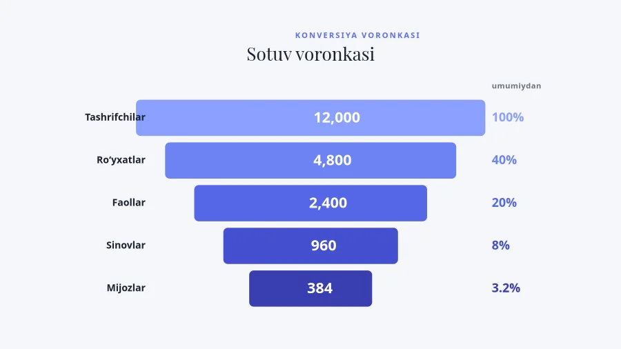 KONVERSIYA VORONKASI — Sotuv Voronkasi