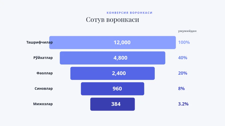 КОНВЕРСИЯ ВОРОНКАСИ — Сотув Воронкаси