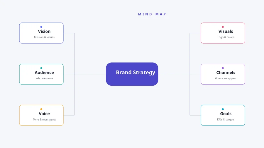 MIND MAP — Brand Strategy