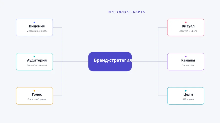 ИНТЕЛЛЕКТ-КАРТА — Бренд-стратегия