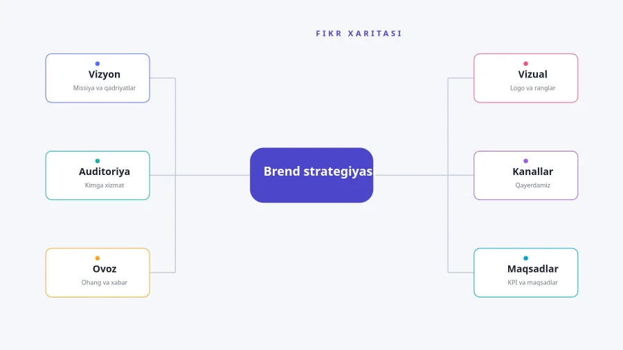 FIKR XARITASI — Brend Strategiyasi