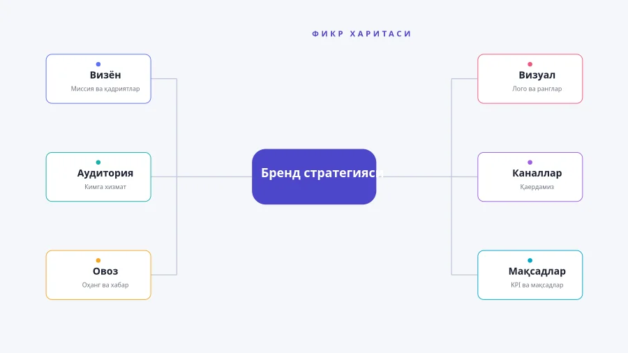ФИКР ХАРИТАСИ — Бренд Стратегияси