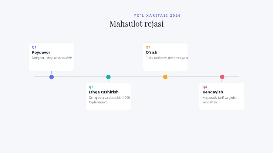 YO‘L XARITASI — Choraklik Bosqichlar