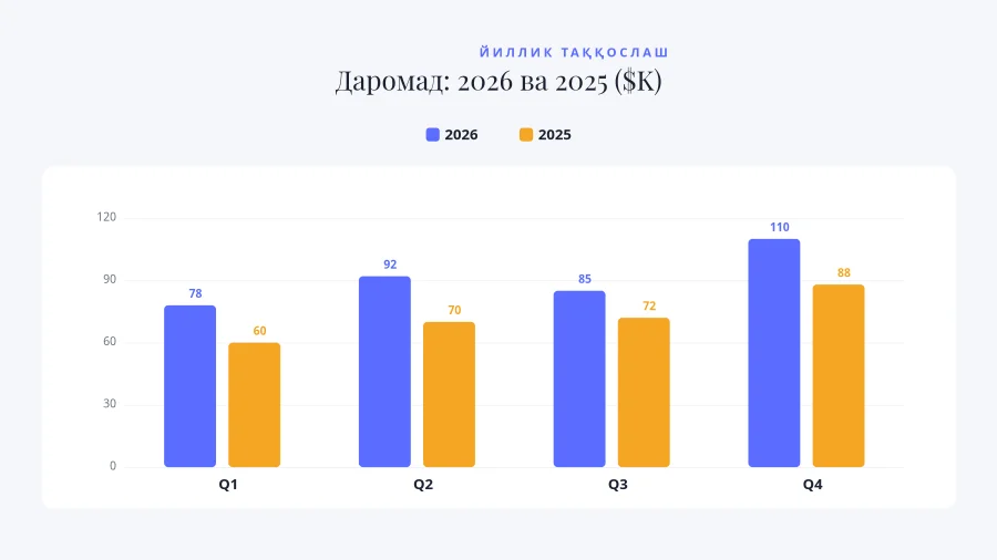 ГУРУҲЛИ УСТУН ДИАГРАММА — Йиллик Таққослаш