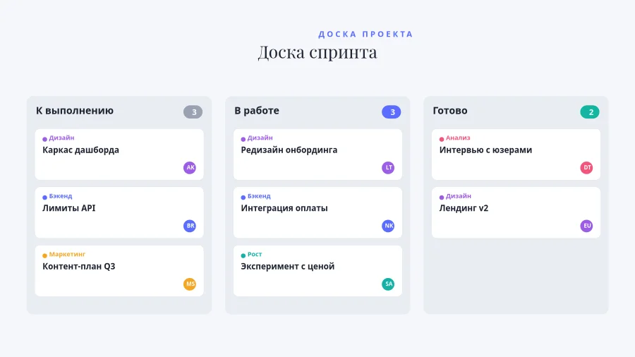 КАНБАН-ДОСКА — Доска Спринта