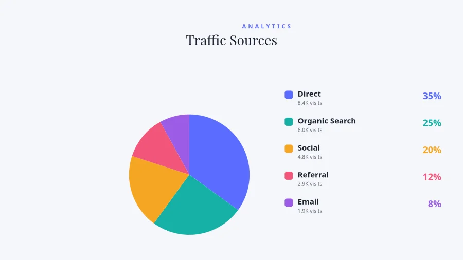 PIE CHART — Traffic Sources