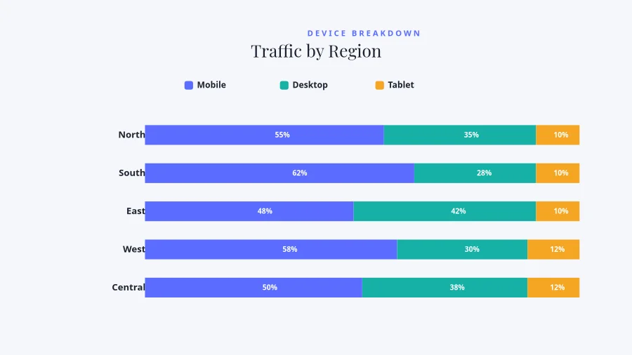 STACKED BAR CHART — Traffic by Region