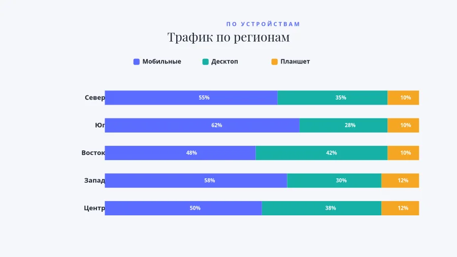 СТЕК-ДИАГРАММА — Трафик по Регионам