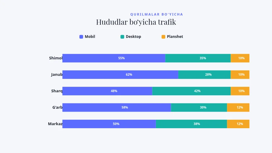 TO‘PLAMLI USTUN DIAGRAMMA — Hududlar Bo‘yicha
