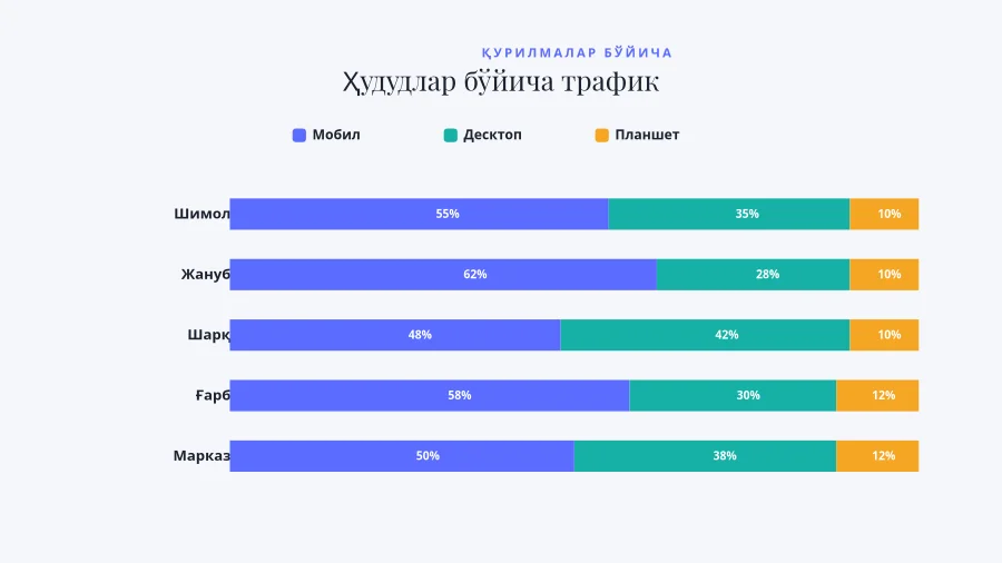 ТЎПЛАМЛИ УСТУН ДИАГРАММА — Ҳудудлар Бўйича