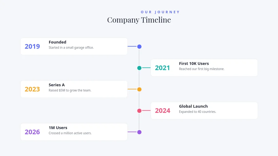 VERTICAL TIMELINE — Company History