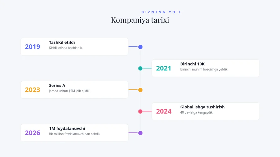 VERTIKAL TIMELINE — Kompaniya Tarixi