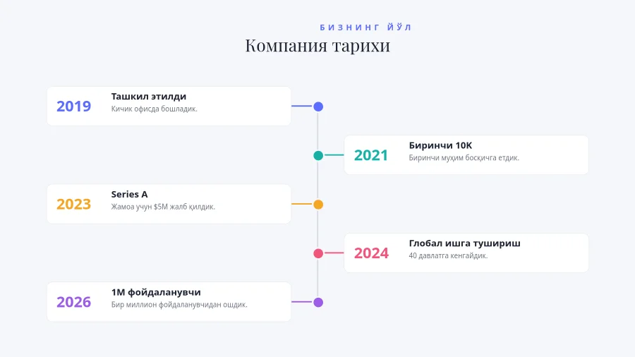 ВЕРТИКАЛ TIMELINE — Компания Тарихи