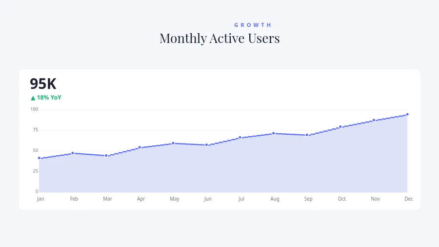 AREA TREND CHART — Monthly Active Users