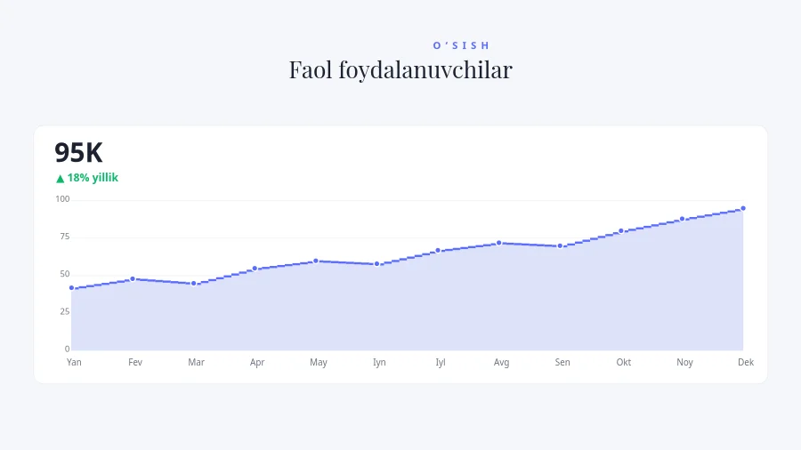 TREND DIAGRAMMASI — Faol Foydalanuvchilar