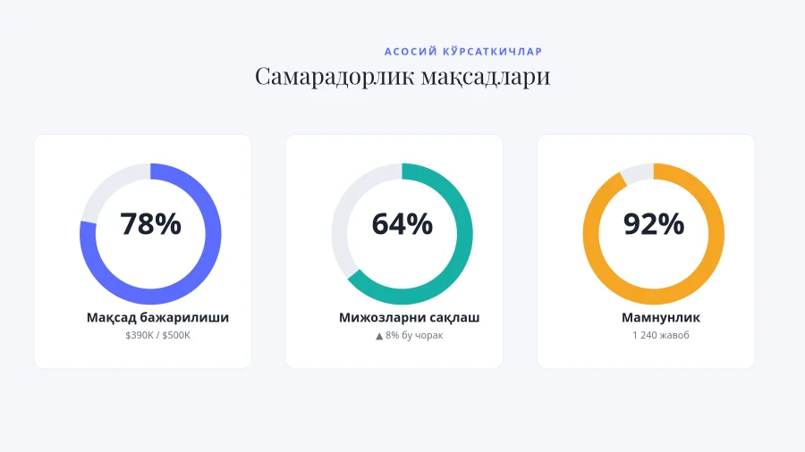 КЎРСАТКИЧ ҲАЛҚАЛАРИ — Самарадорлик Мақсадлари