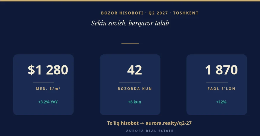 KO‘CHMAS MULK — Bozor Hisoboti Q2