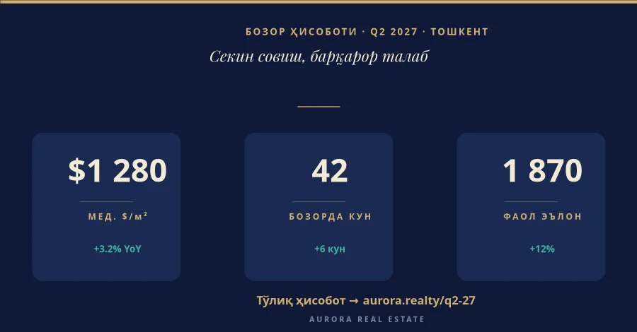 КЎЧМАС МУЛК — Бозор Ҳисоботи Q2
