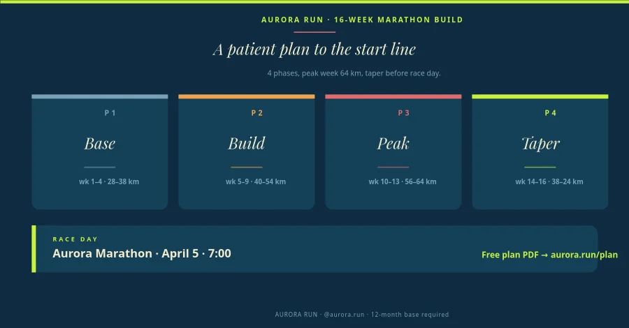 MARATHON PLAN — 16-Week Build