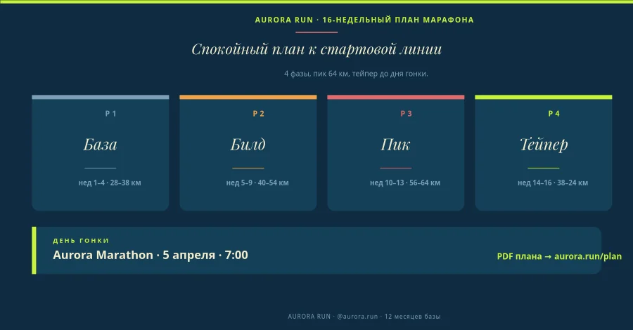 ПЛАН МАРАФОНА — 16 Недель