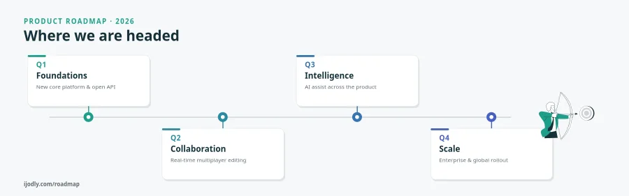 IJODLY · 2026 Roadmap