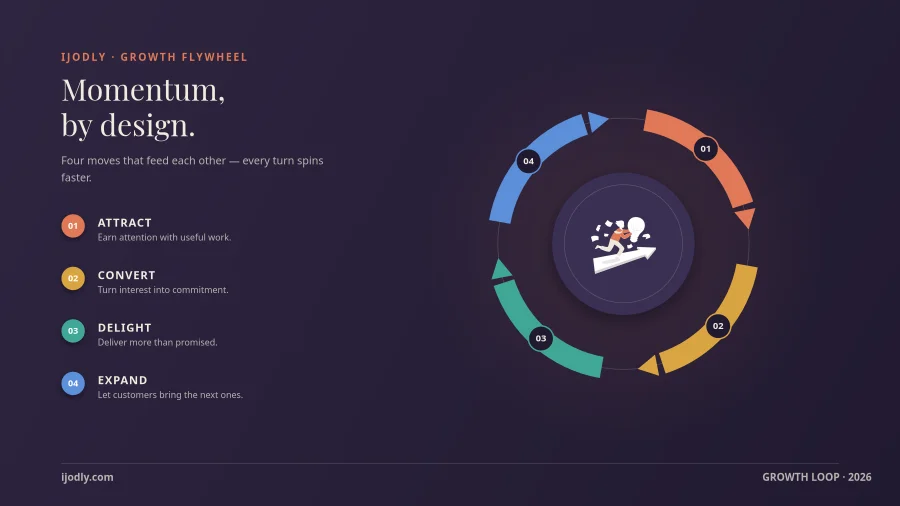 Growth Flywheel
