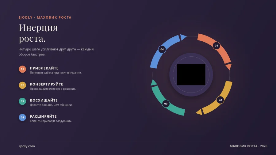 Growth Flywheel