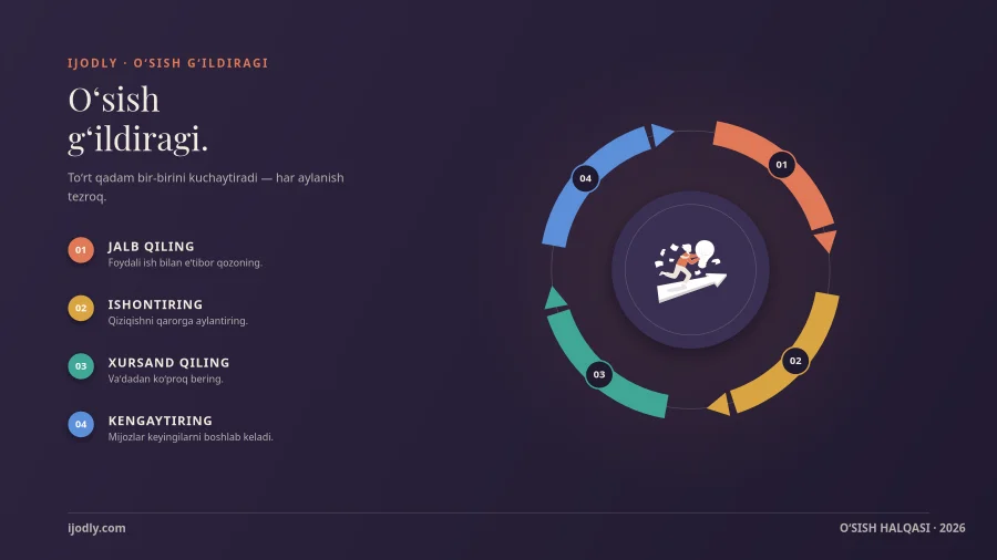 Growth Flywheel