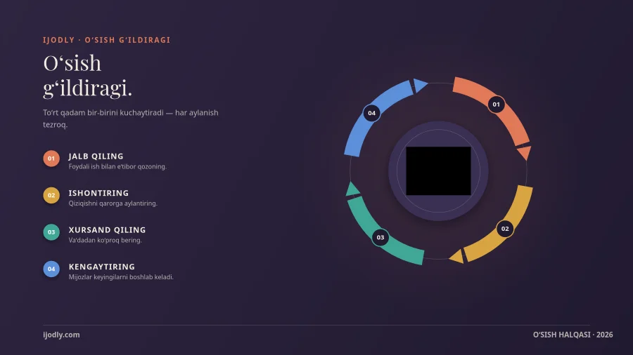 Growth Flywheel