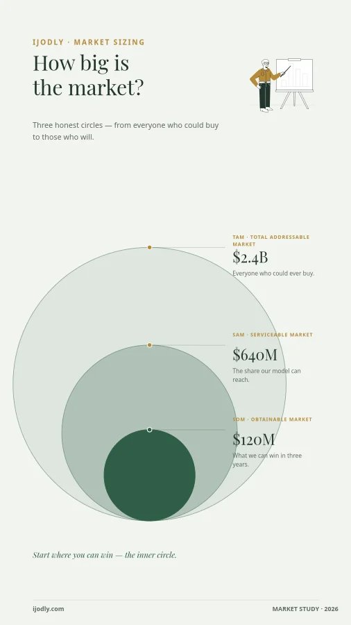 Market Layers